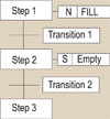 IEC61131-3 sequential function chart steps, action blocks and transitions